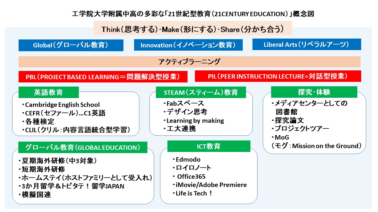 工学院大学附属中高「21世紀型教育」キーワード紹介