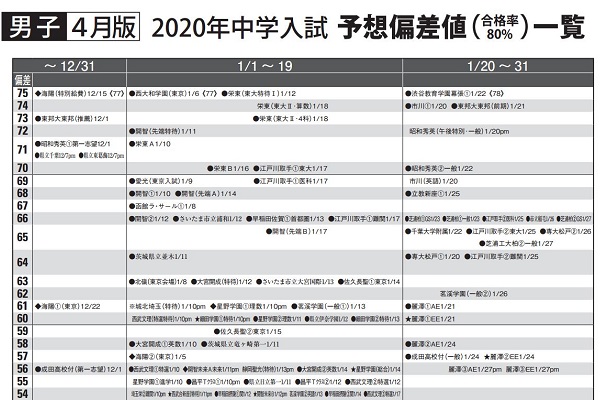 2020年入試予想偏差値(4月版)を公開しました。