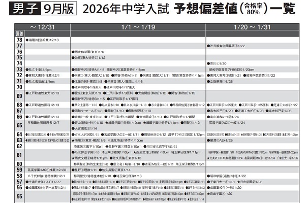 2026年入試予想偏差値(9月版)を公開しました。