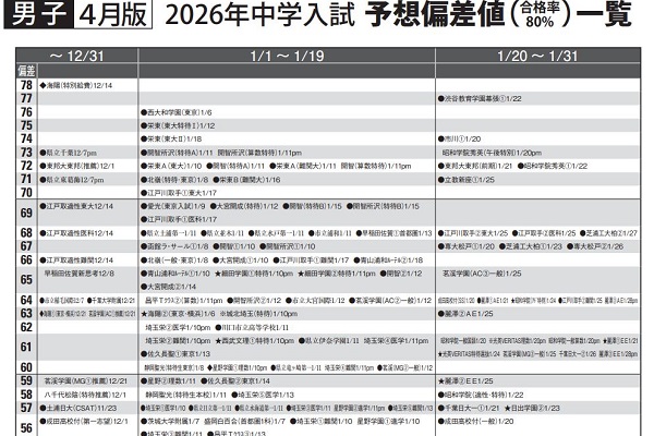 2026年入試予想偏差値(4月版)を公開しました。