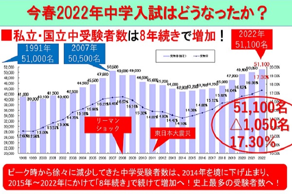 速報》2022年の首都圏の私立・国立中学受験者数は過去最多の51,100名 ...