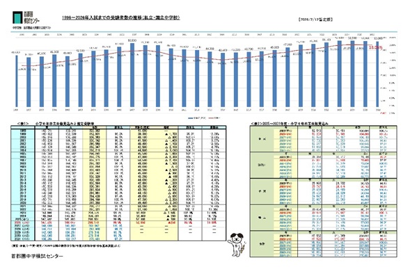 2026年の首都圏私立･国立中学受験者数は52,050名と微...
