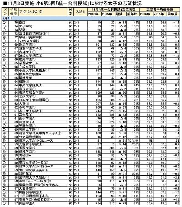 どうなる17年入試 女子2月1日入試校の人気動向 受験情報ブログ 首都圏模試センター