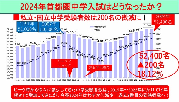 2024年私立･国立中学受験者数は52,400名と微減ながら...