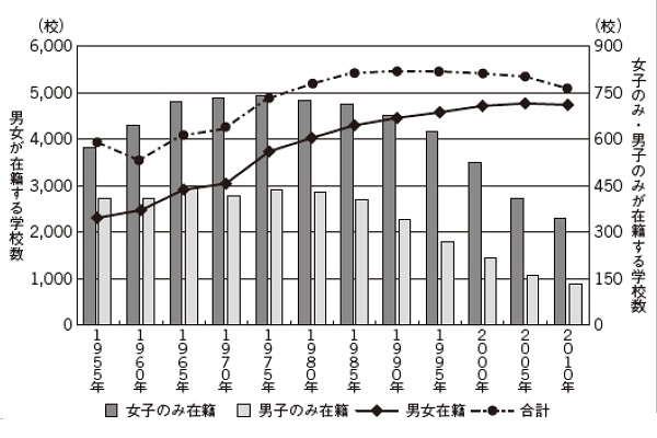 男子校 女子校 共学校という選択 受験情報ブログ 首都圏模試センター