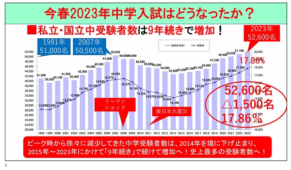 2023年私立･国立中学受験者数は過去最多の52,600名、...