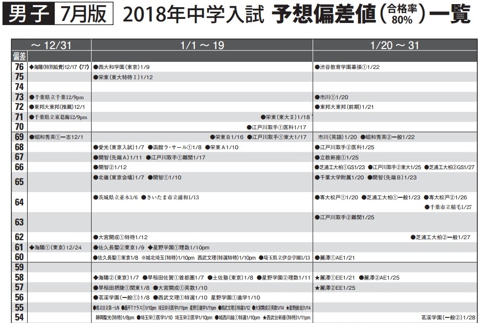 18年入試予想偏差値一覧 7月版 を公開しました 受験情報ブログ 首都圏模試センター