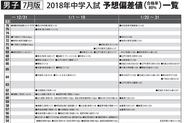 私立 中学 偏差 値