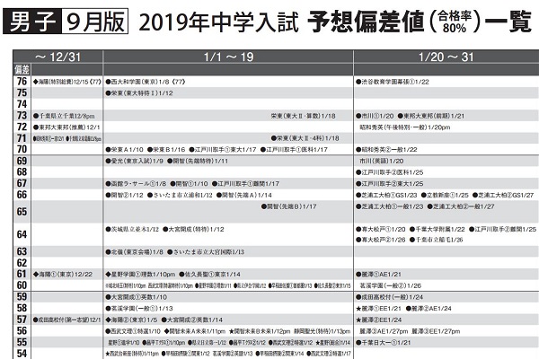 19年入試予想偏差値一覧 9月版 を公開しました 受験情報ブログ 首都圏模試センター