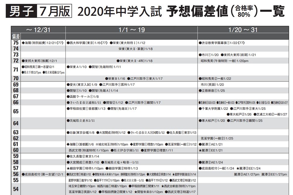 渋 渋 偏差 値