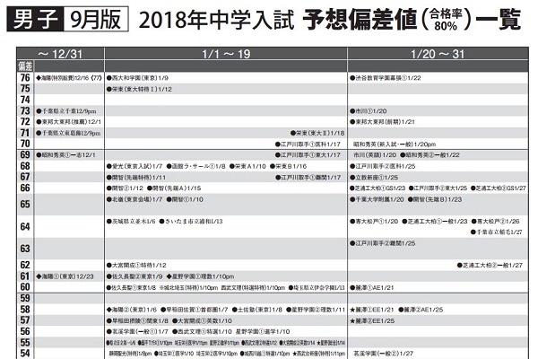 18年入試予想偏差値一覧 9月版 を公開しました 受験情報ブログ 首都圏模試センター