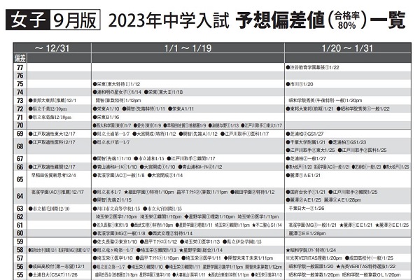 2025年入試予想偏差値(1月版)を公開しました。