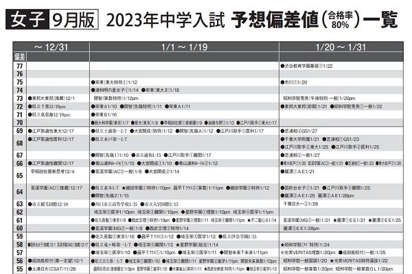 2025年入試予想偏差値(4月版)を公開しました。