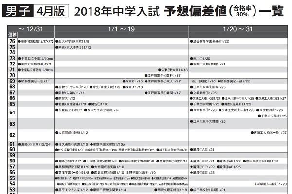 2018年入試予想偏差値一覧(４月版)を公開しました。