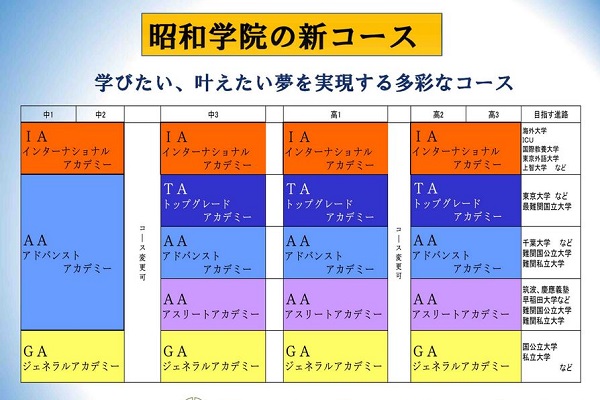 昭和学院が創立80周年を迎え、新コース制をスタート！