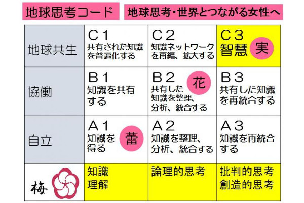 学力の新観点「地球思考コード」を発表！（東京女子学園）