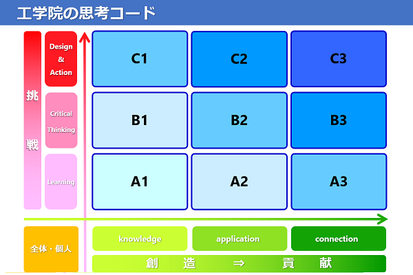 工学院の思考コード　思考の森の地図を描くコンパス(1/2)