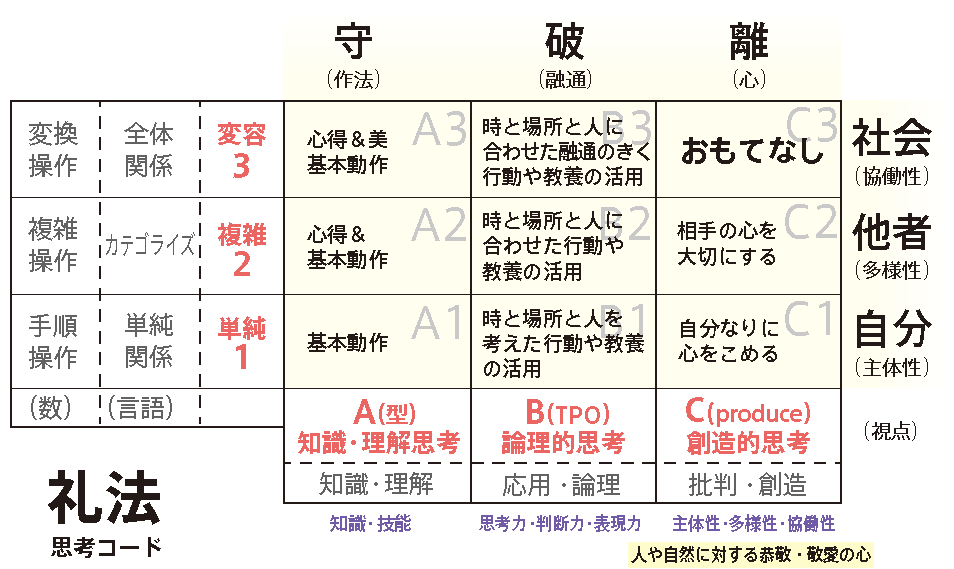 思考コードと礼法～<Ｂ軸>思考が<Ｃ軸>思考に広がる法