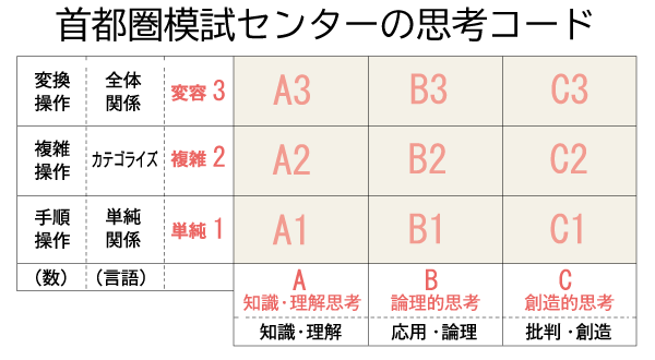 中学入試は思考コード＜C３＞の時代（２）