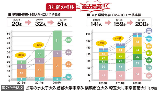 桜美林_合格実績