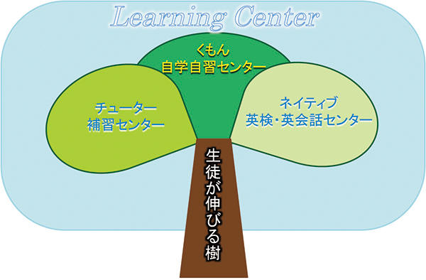 神田女学園中学校高等学校_公文式を導入したラーンングセンターも設置