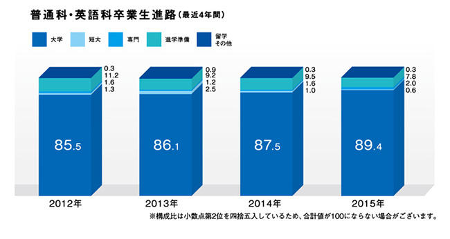 国府台女子学院中学校_現役進学率