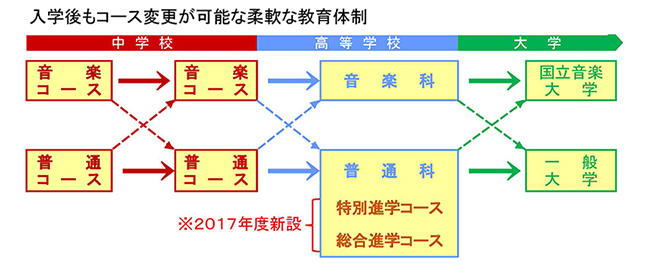 国立音楽_コース変更可能な教育体制