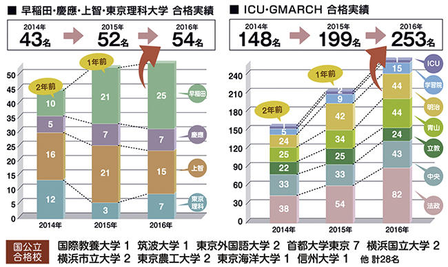 桜美林_合格実績