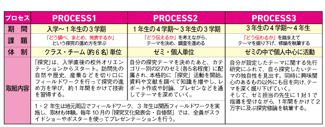 自修館中等教育学校_４年間の「探究」の流れ