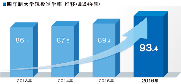 国府台女子_四年制大学現役進学率推移