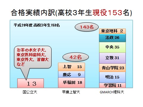 大妻多摩中学校_28年度 進路実績のグラフ