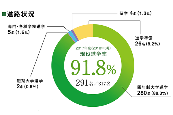 国府台女子_四年制大学現役進学率推移