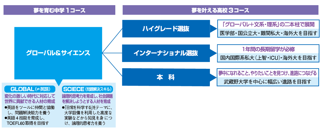 偏差 値 大学 武蔵野