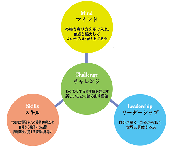 武蔵野大学中学校_Musashino CHALLENGEのイメージ　