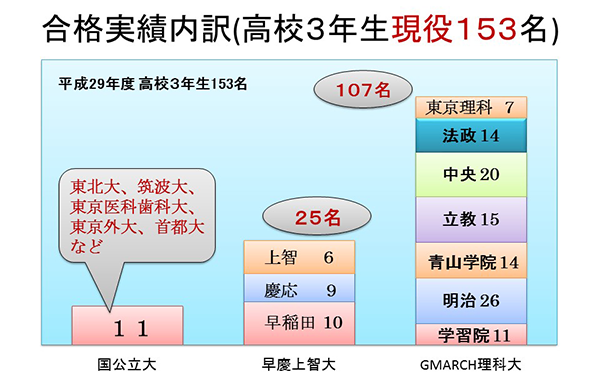 大妻多摩中学校_29年度 進路実績のグラフ