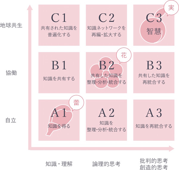 東京女子学園_東京女子学園の「地球思考コード」