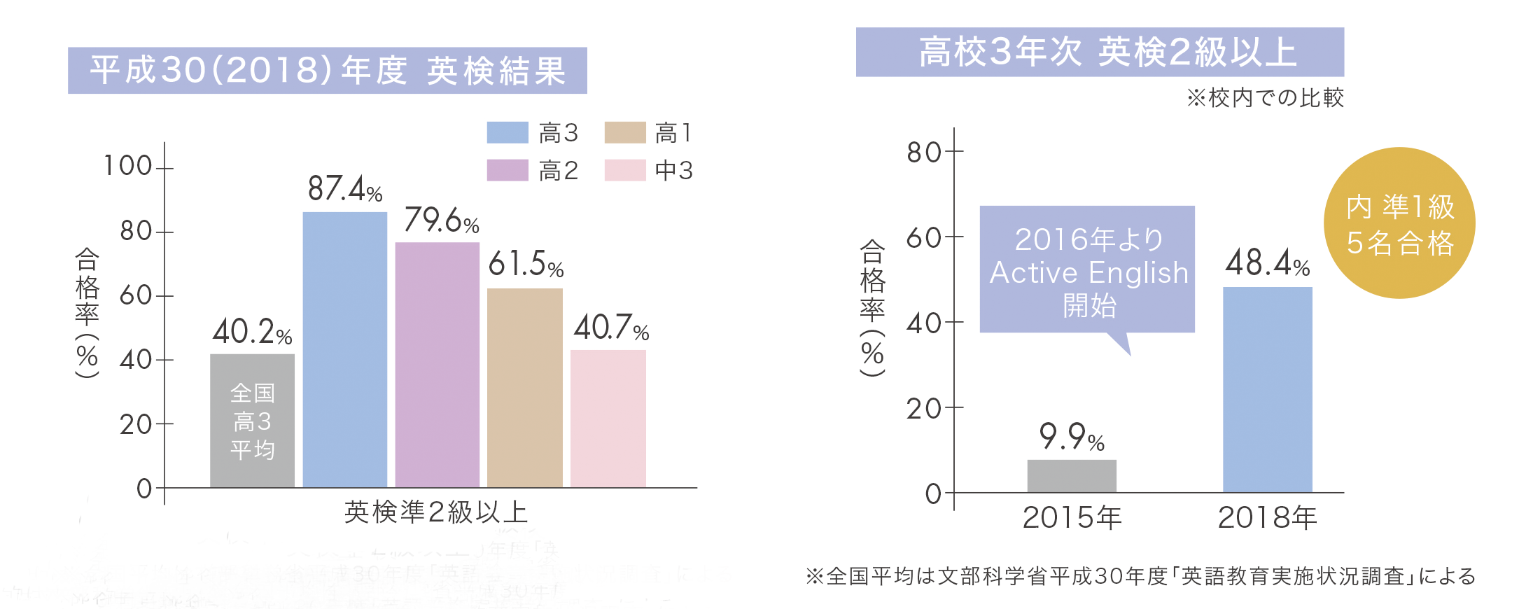 麹町学園女子_英検結果