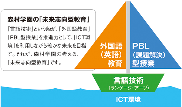 森村学園_「未来志向型教育」をヨットにたとえた同校独自のフィギュア