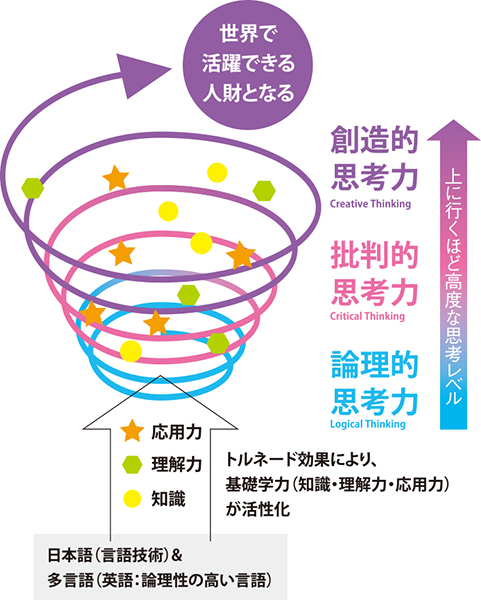 森村学園_言語技術で根底を支え、トルネード効果を最大限に生かす