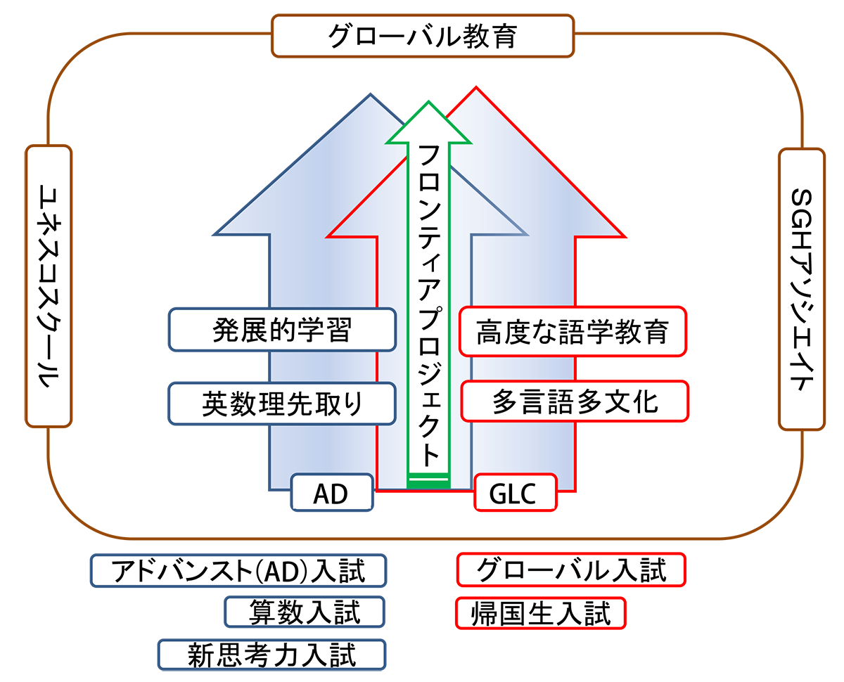 大妻中野_２コースの特徴と、同校全体の学びの概念図