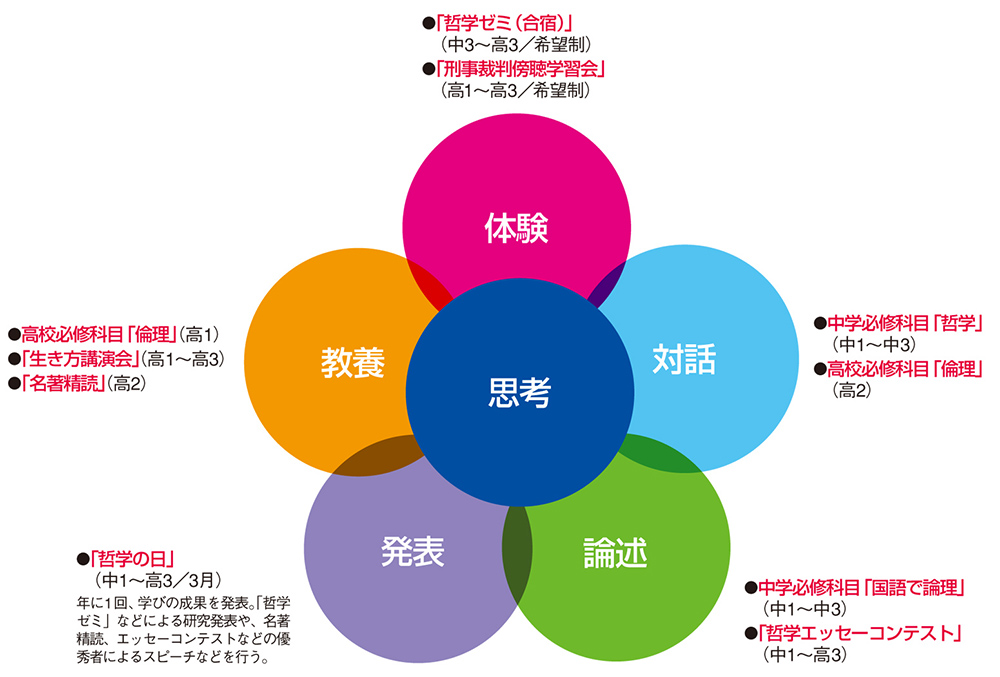 東洋大京北_「哲学教育」のイメージ