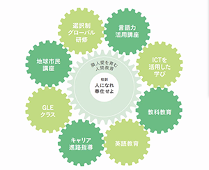関東六浦_関東学院六浦の「学び」のイメージ図