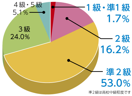 武蔵野東_中３の英検取得率グラフ（2016〜2019年の平均）