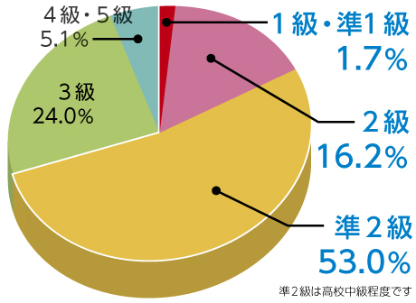 武蔵野東_中3の英検取得率グラフ(2016〜2019年の平均)