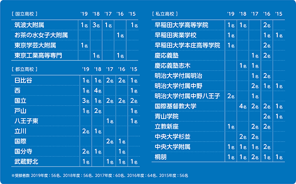 武蔵野東_