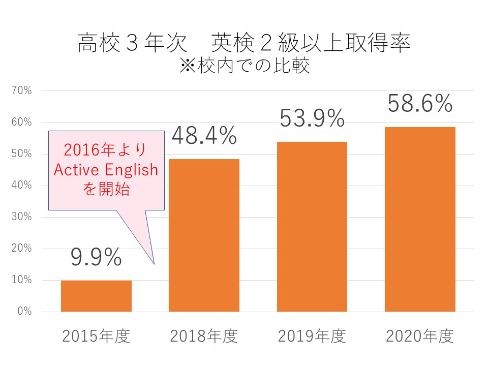 麹町_上のグラフは高3次の「英検2級以上取得率」推移。昨年度はなんと約60%もの生徒が2級以上を取得して卒業!