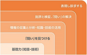 武蔵野東_「問い」を見つけるとは、日常生活の中で常に問題意識を持ち続けること。【問う→探究する→訴求する】と段階を追って取り組んでいく過程で、「思考力・判断力・表現力」が育まれていく