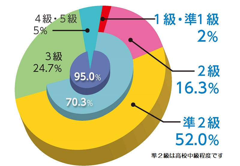 武蔵野東_中２の英検取得率グラフ（2016〜2019年の平均）