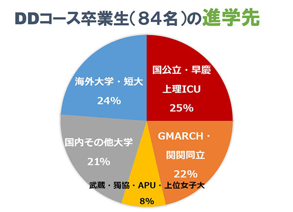 文大杉並_１～4期生の進学実績