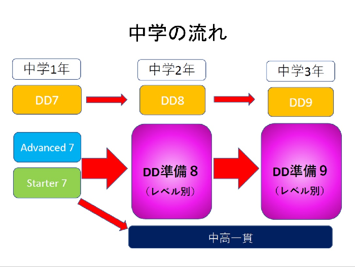 文大杉並_英検4級を取得すれば中2からDD準備8にも進める